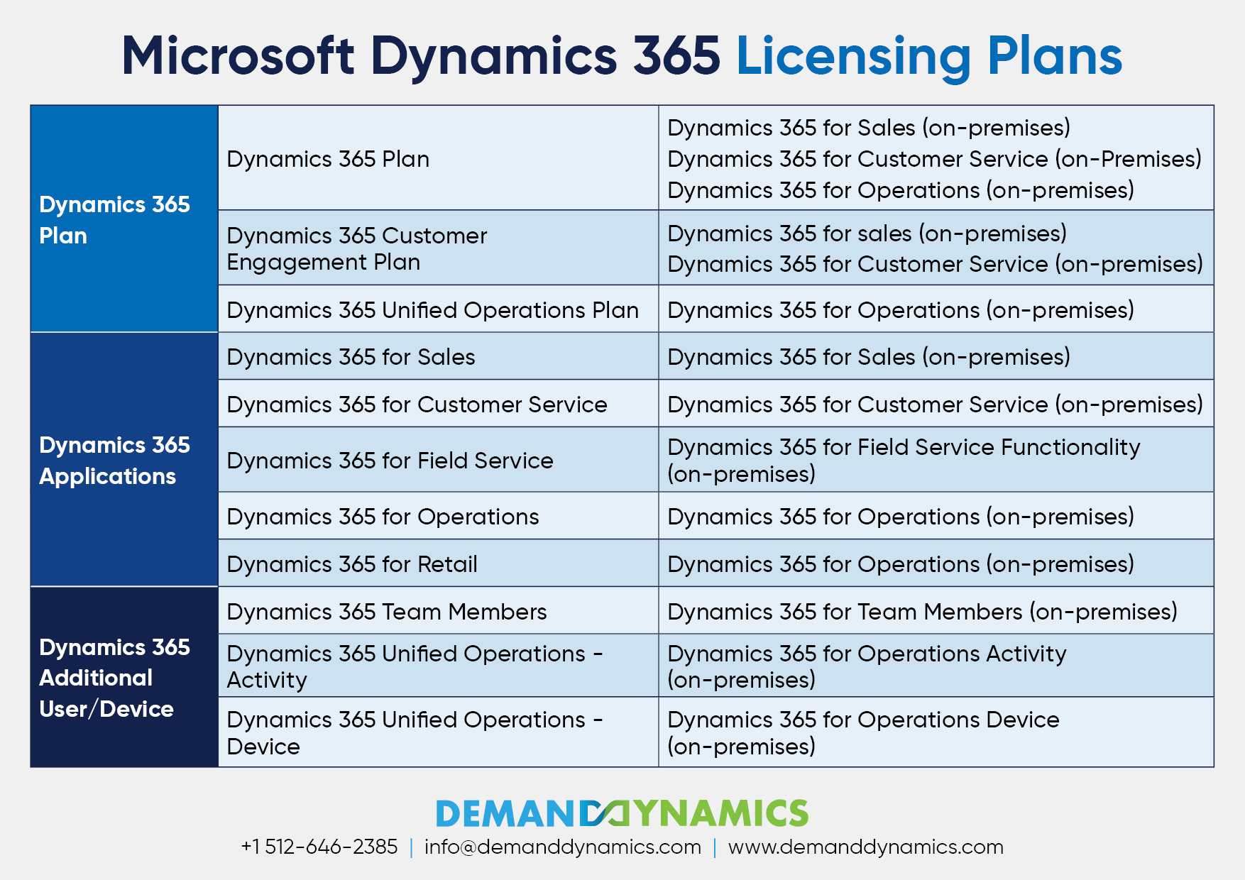 Microsoft Dynamics365 Licensing Renewal Right plan for your business